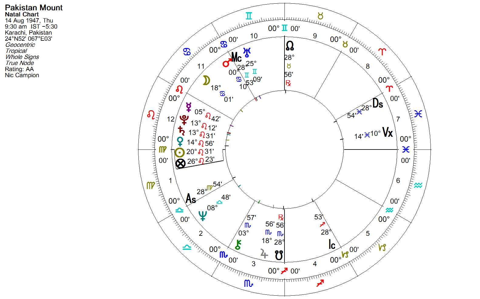 Pakistan Natal chart